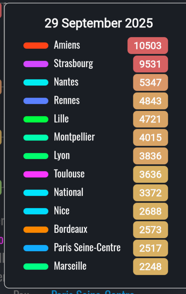 Classement des grandes villes de France selon la concentration de COVID dans les eaux usées, Strasbourg est juste derrière Amiens et juste devant Nantes (avec une concentration deux fois plus élevée que Nantes...)