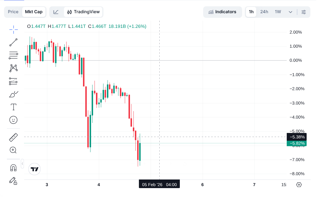 Graphique montrant l'évolution du bitcoin heure par heure depuis 48h. On voit une baisse très forte hier, puis une remontée timide, puis une nouvelle baisse encore plus bas que la veille.