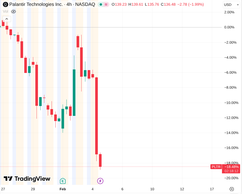 Graphique montrant le cours de l'action palantir sur quelques jours, qui grimpe très vite après l'annonce des résultats financiers, et repplonge encore plus vite 24h après.