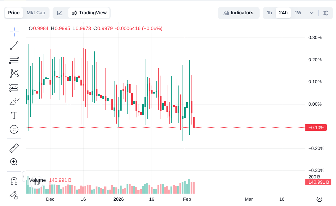 Un graphique montrant le cours du Tether sur plusieurs jours avec des variations très faible mais plutôt à la baisse. Un graphique montrant le cours du Tether sur plusieurs jours avec des variations très faible mais plutôt à la baisse.