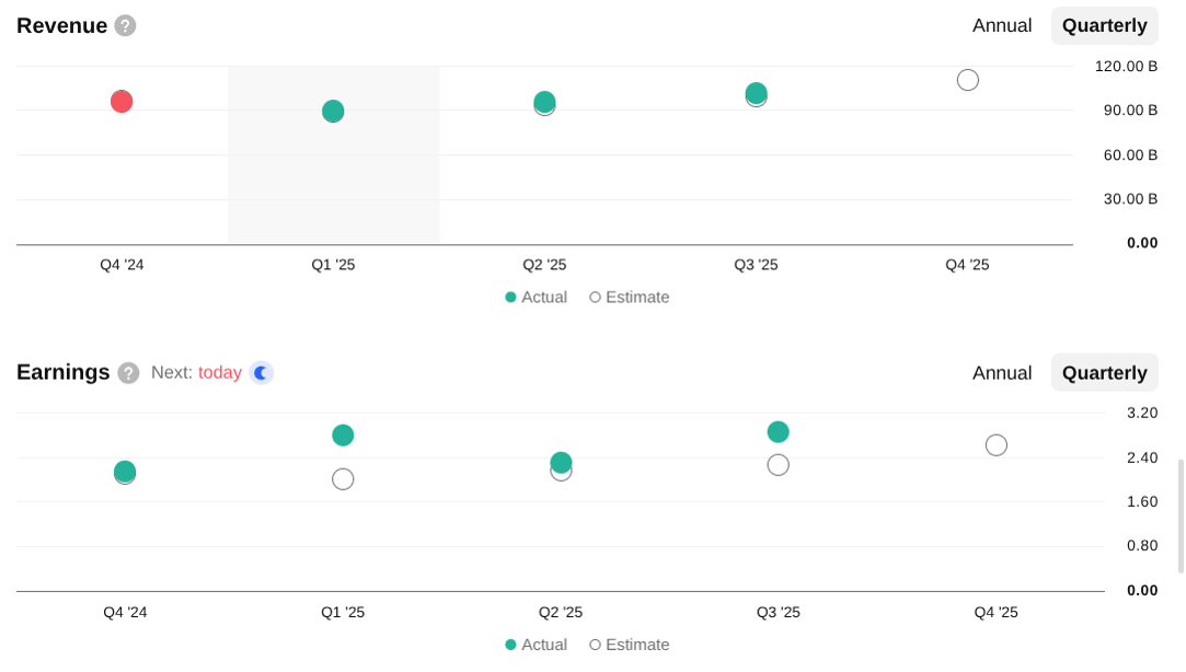 Graphique montrant l'estimation/réel du chiffre d'affaires et des dividendes de Google, par trimestre, avec les chiffres que j'ai détaillé dans le post