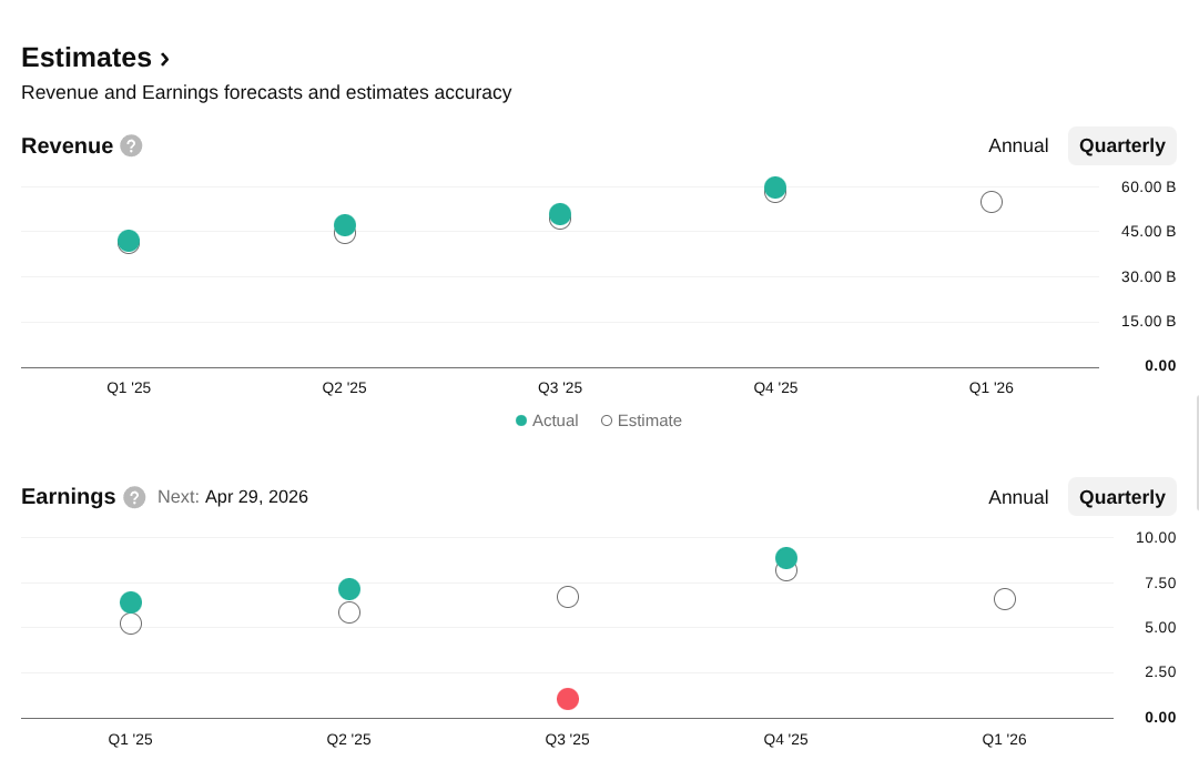 Graphique montrant l'estimation/réel du chiffre d'affaires et des dividendes de Meta, par trimestre, avec les chiffres que j'ai détaillé dans le post