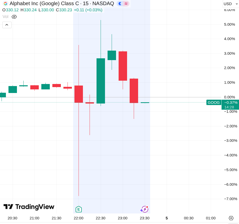 Graphique montrant le cours de l'action Google qui continue de baisser.