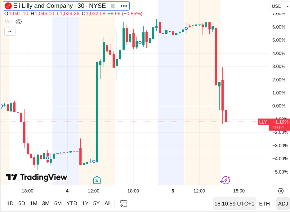 Cours de l'action Eli Lilly, qui monte de 10% juste après la publication de ses résultats, et qui redescend très vite de 6% depuis ce matin