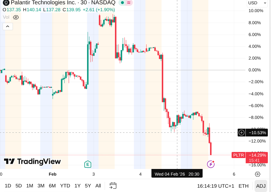 L'action palantir sur plusieurs jours, qui suit le même schema quecelle d'Eli Lilly mais descend encore plus bas