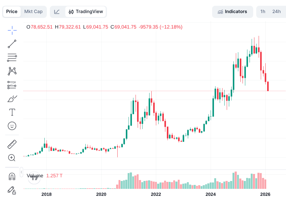 Graphique montrant le cours du bitcoin mois par mois depuis 2018. Les 5 derniers mois sont des baisses marquées, il n'y a jamais eu autant de baisses sur tout le graphique.