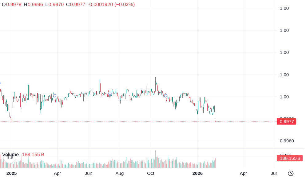 Graphique montrant le peg de l'USDT sur un an, avec les derniers jours qui ont des baisses de plus en plus marquées.