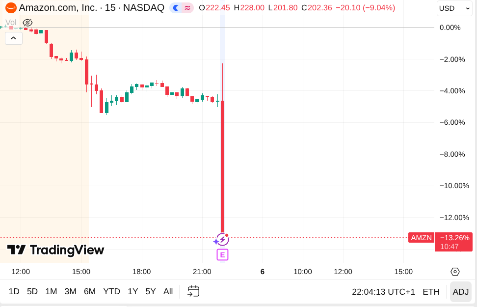 Graphique montrant le cours de l'action Amazon depuis quelques heures avec une chute extrèmement brutale à l'instant.