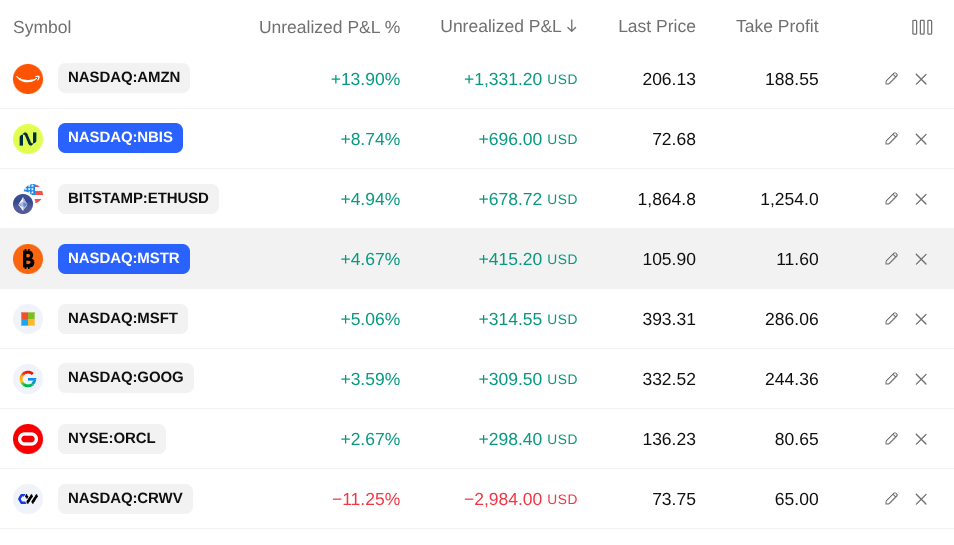 Tableau montrant des gains potentiels sur des actions de Amazon, Nebius, MicroStrategy, Microsoft ;google; Oracle, et l'Ethereum

Seul Coreweave est encore en négaif
