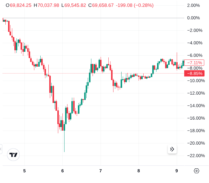Image montrant le cours du bitcoin entre le 5 et le 9 février. On voit le cours chuter de 18% jusque au 6, puis remonter de 8-10% dans les jours qui viennent, en se stabilisant)
