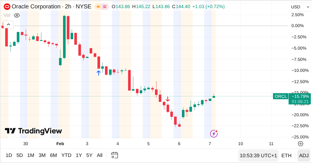 Cours de l'action Oracle sur une dizaine de jours, qui montre une chute progressive jusqu'au 6 février, puis une remontée ensuite