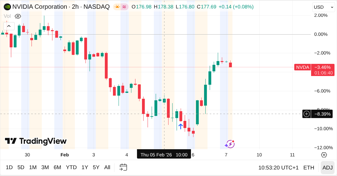 Cours de l'action NVIDIA sur une dizaine de jours, qui montre une chute progressive jusqu'au 6 février, puis une remontée ensuite