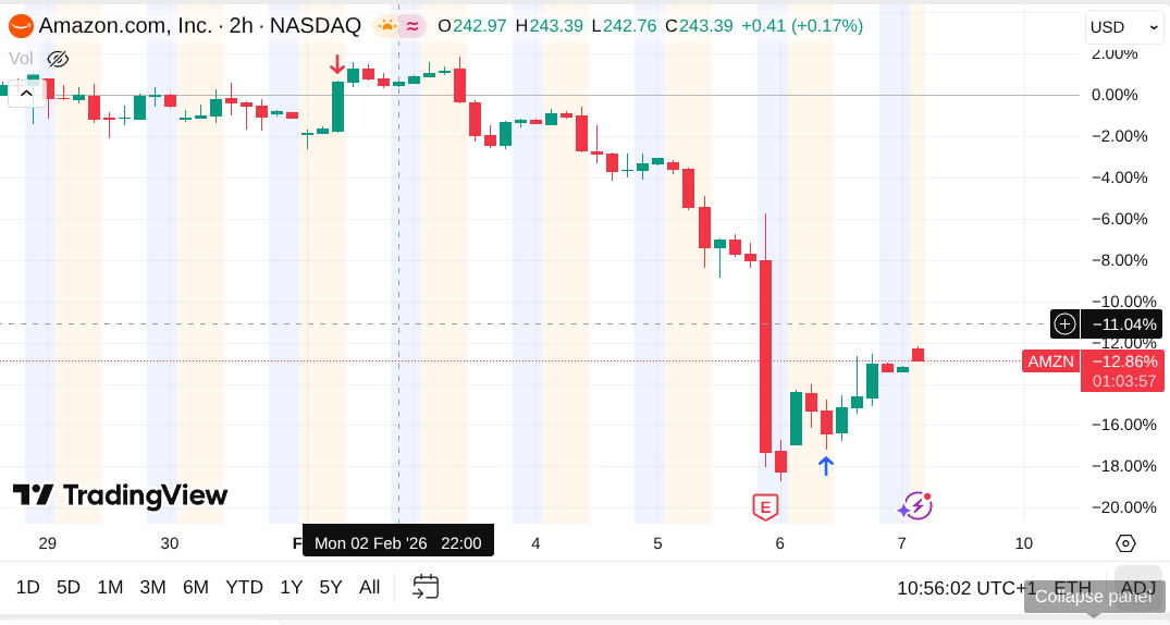 Cours de l'action Amazon sur une dizaine de jours, qui montre une chute progressive jusqu'au 6 février, puis une remontée partielle ensuite