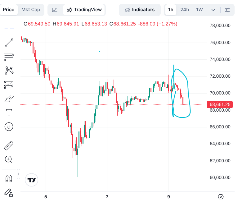 Cours du bitcoin heure par heure sur quelques jours, on voit qu'à partir du 9 au matin, une chute assez sévère se met en route