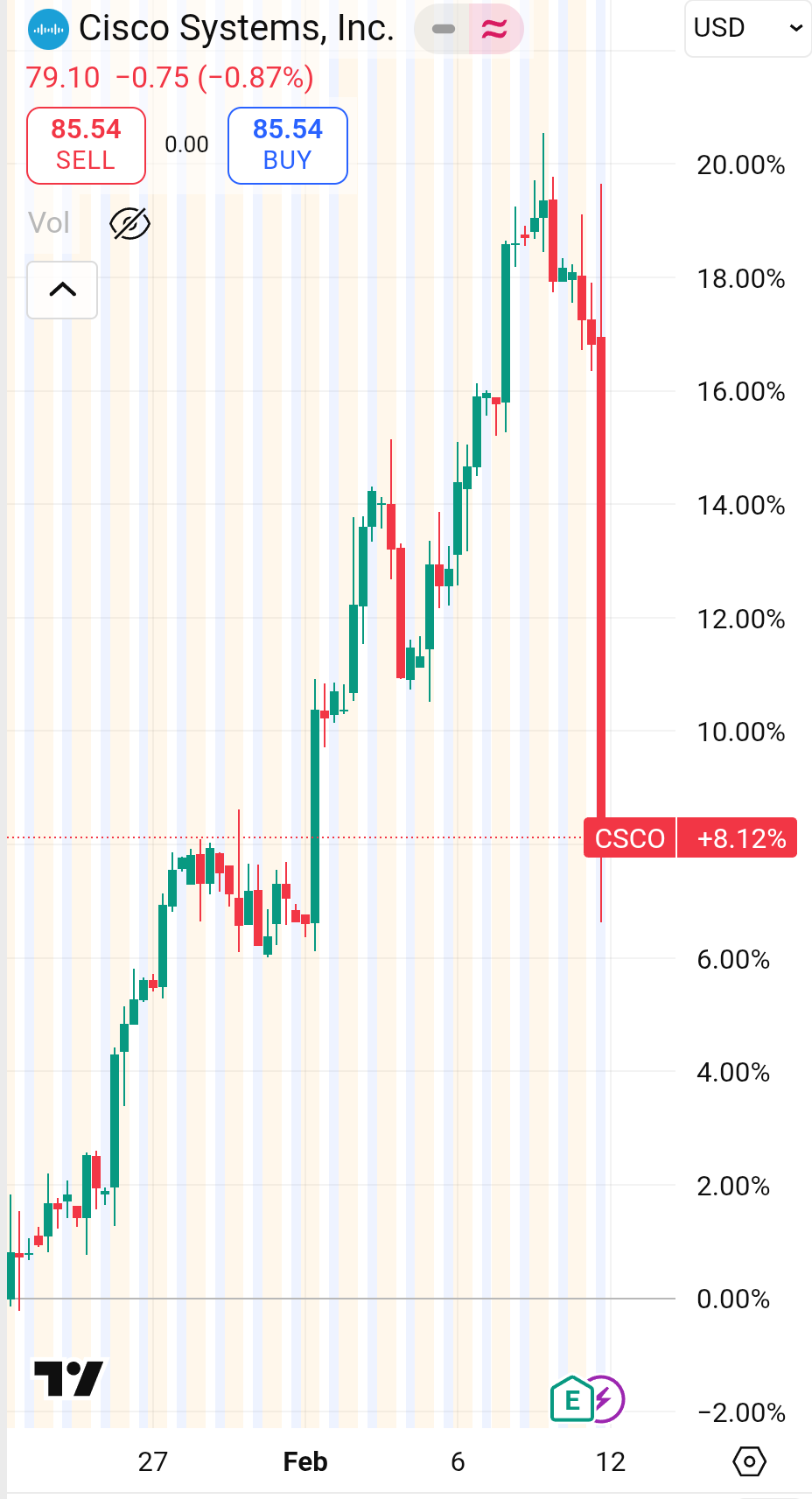 Un graphique montrant le cours de l'action Cisco sur fin janvier et le mois de février.

L'action prend progressivement 20% sur cette période de plusieurs semaines, jusqu'à hier. Ensuite elle perd 8% en 4h