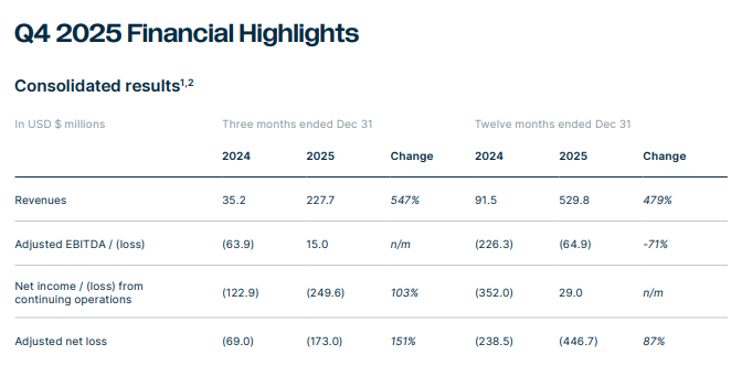 Capture d'écran d'un tableau intitulé "Q4 2025 Financial Highlihts - Consolidated Results", avec les chiffres décrits dans le post