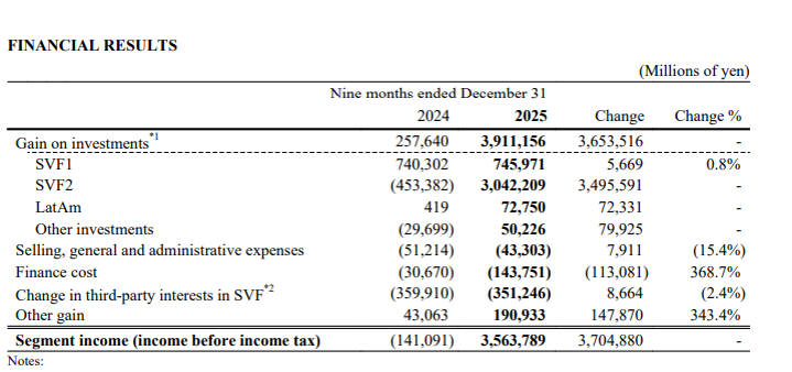 Tableau montrant les résultats financiers des investissements de SBG