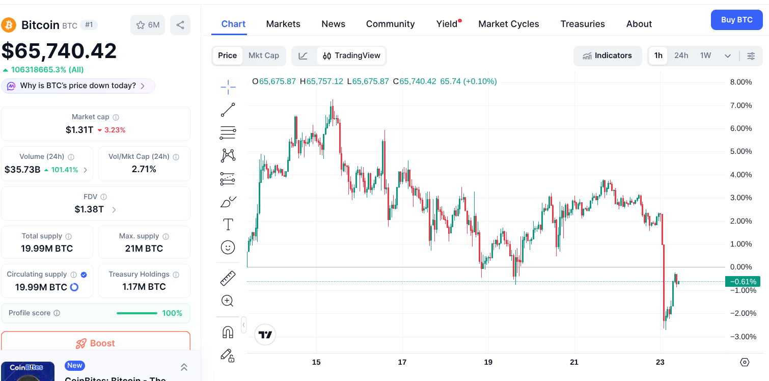 Graphique montrant l'évolution du cours du bitcoin heure par heure depuis le 15 février. C'est plutôt stable avec des hausses et baisses légères, sauf sur les dernières heures avec une chute très brutale