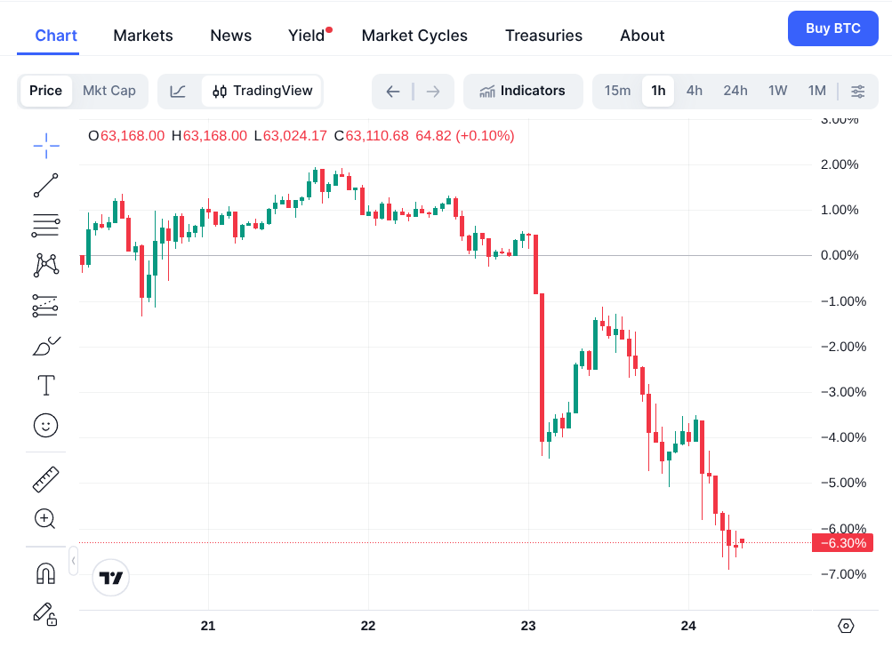graphique montrant le cours du BTC heure par heure sur les derniers jours avec une chute brutale dans la nuit de dimanche à lundi, puis une nouvelle baisse cette nuit