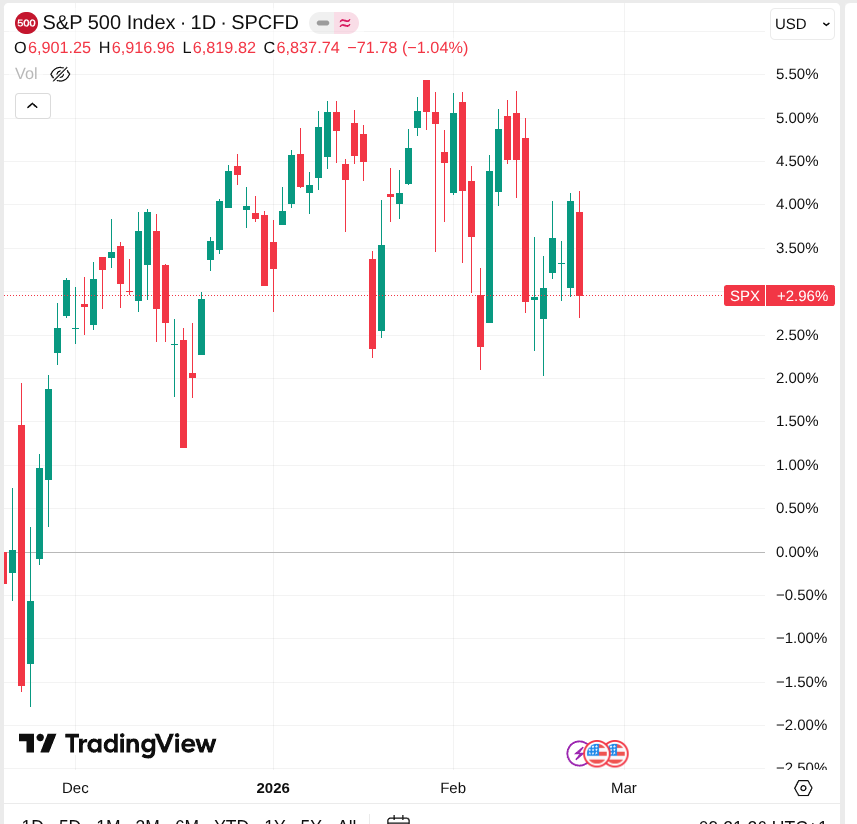 Cours du s&p 500 par jour depuis fin 2025
