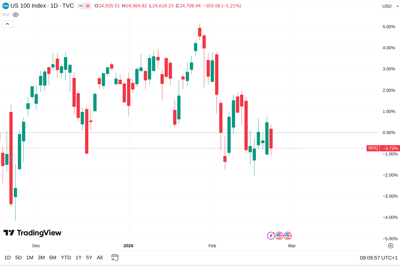 Cours du nasdaq par jour depuis fin 2025