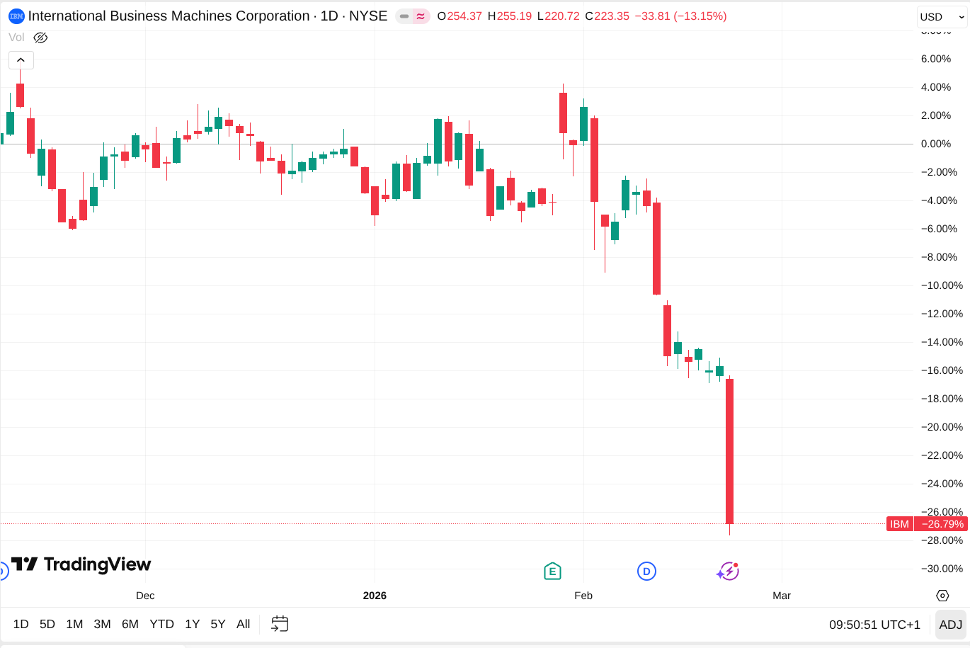 Graphique montrant le cours de l'action IBM jour par jour depuis décembre. On voit une chute de 13% hier.