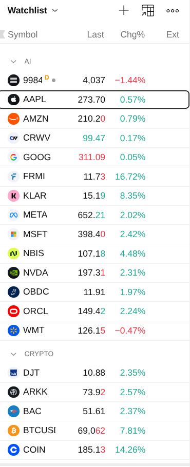 Capture d'écran d'une liste de 23 actions et actifs catégorisés en AI et Crypto, comme Apple, Amazon, Google, Nvidia, Microsoft, Coinbase, le Bitcoin… avec la valeur de l'action et la variation sur la journée.

Tous les cours sont au vert avec une hausse minime de 0,5% pour Apple ou des hausses bien plus fortes pour Nebius (4,5%), Coinbase (14%), et Fermi (16%)