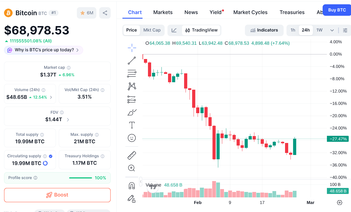 Cours du bitcoin par jour sur quelques semaines. On voit une baisse importante puis une stabilisation. Le dernier jour, le cours remonte assez fortement.