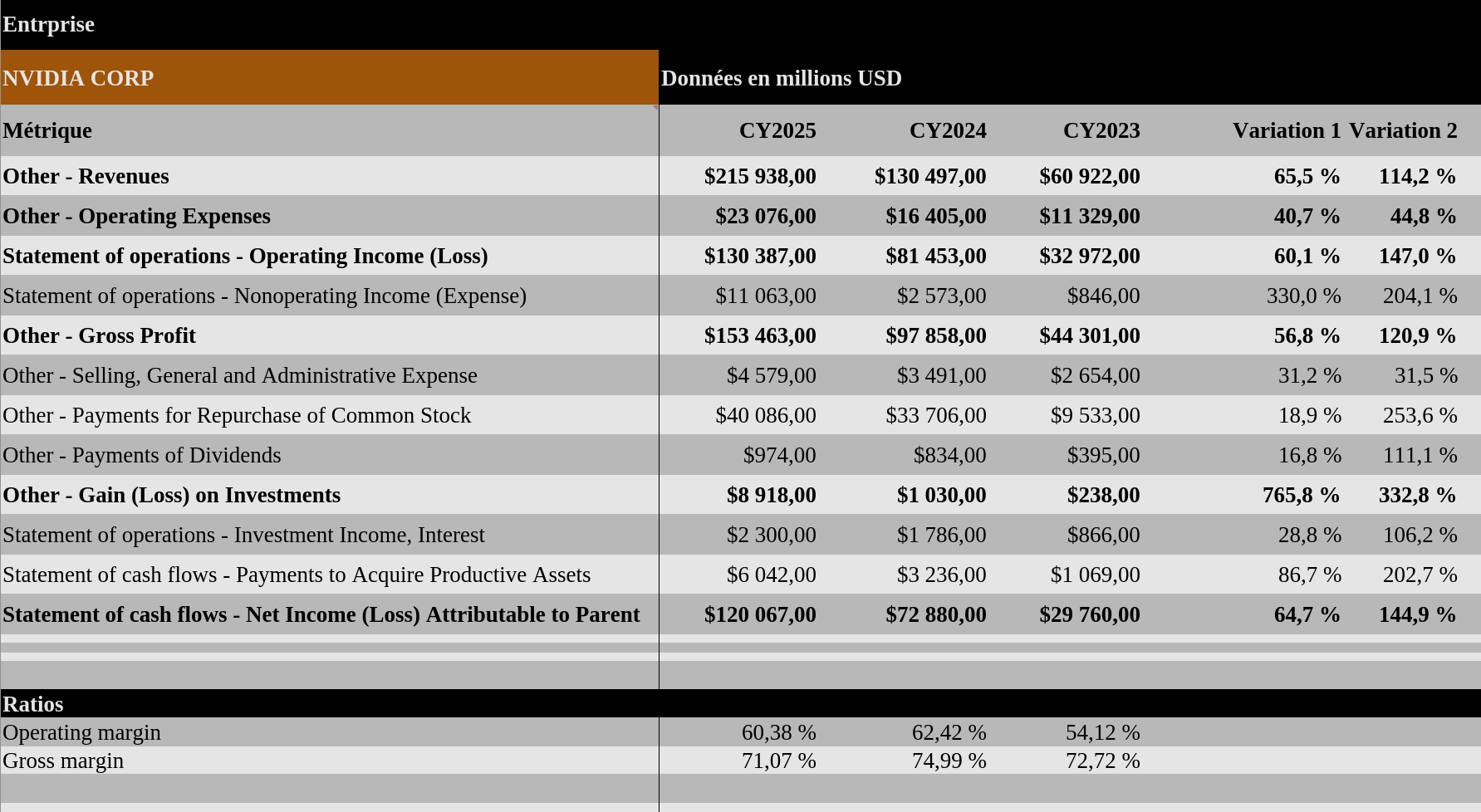 Tableau listant un certain nombre d'indicateurs financiers d'NVIDIA