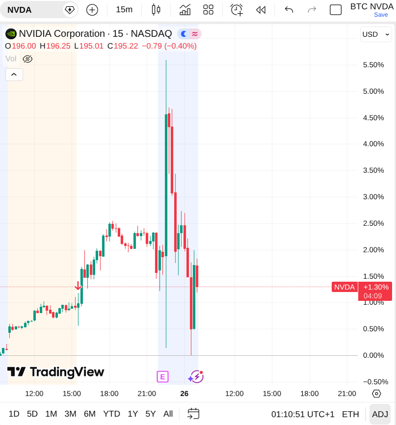 Cours de l'action nvidia par quart d'heure sur la journée avec un mouvement quasi-continu à la hausse jusqu'à 22h, puis un pic très brutal, suivi d'une redescente presque aussi rapide.