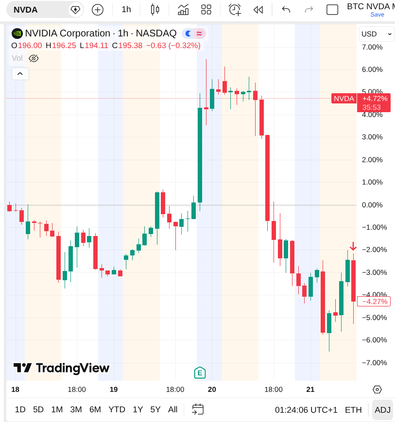 Graphique montrant le cours de l'action NVIDIA heure par heure autour du 19 novembre. On voit l'action qui monte très vite après l'annonce des résultats.