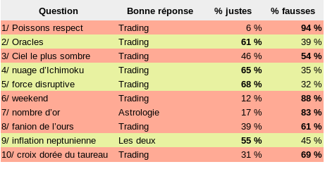 Un tableau reprenant les résultats détaillé dans le post avec les questions et à chaque fois la bonne réponse et la proportion de bonnes réponses