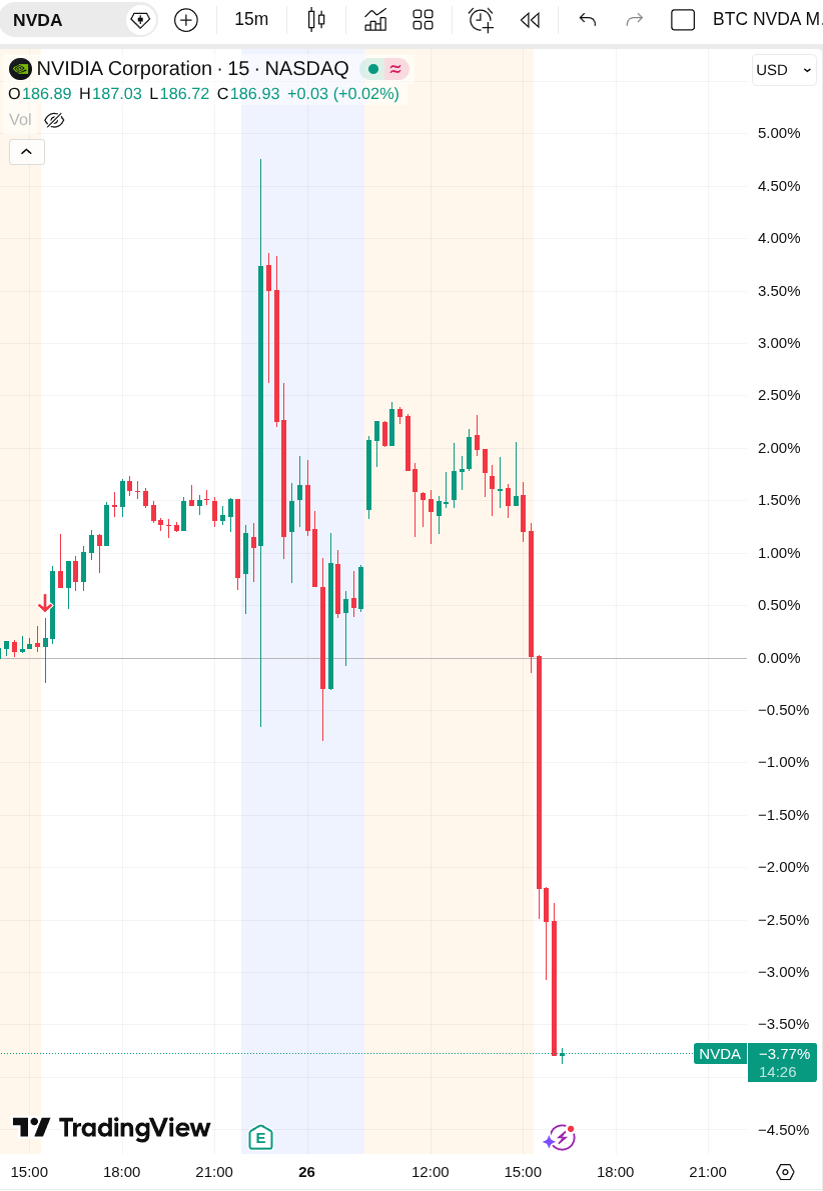 graphique de l'action NVIDIA sur 24h par tranche de 15 minutes

ça monte puis redescent puis se stabilise pendant la nuit (zone bleue)

Dans la matinée (zone jaune orange qui correspond à la période de pré-trading), ça part un peu à la hausse de 1 ou 2%.

Et à l'ouverture à 15H, ça chute très brutalement de 5,4% en a peine une heure
