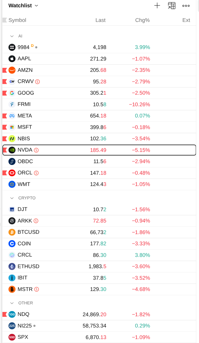 Un tableau montrant la variation du cours d'une 20aine d'actions sur la journée, en popurcentage. Toutes accusent des baisses de plusieurs pourcent, sauf Meta et SoftBank