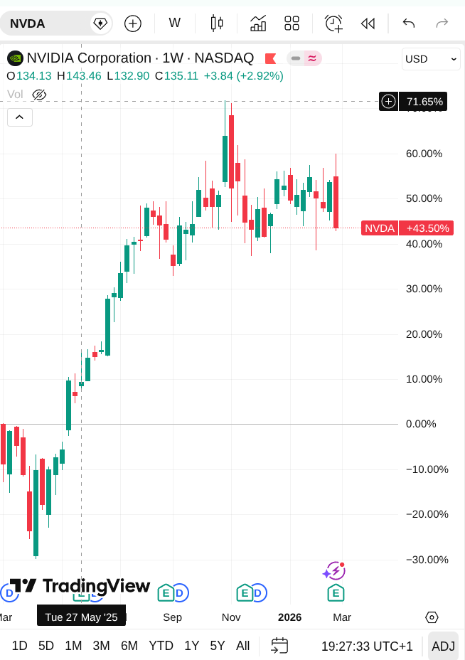 Cours de l'action NVIDIA semaine par semainsur un an. On voit le cours monter toutes les semaines ou presque jusqu'en novembre 2025, puis chuter fortement, est rester dans la même zone depuis avec des hausses puis des baisse plus ou moins fortes.