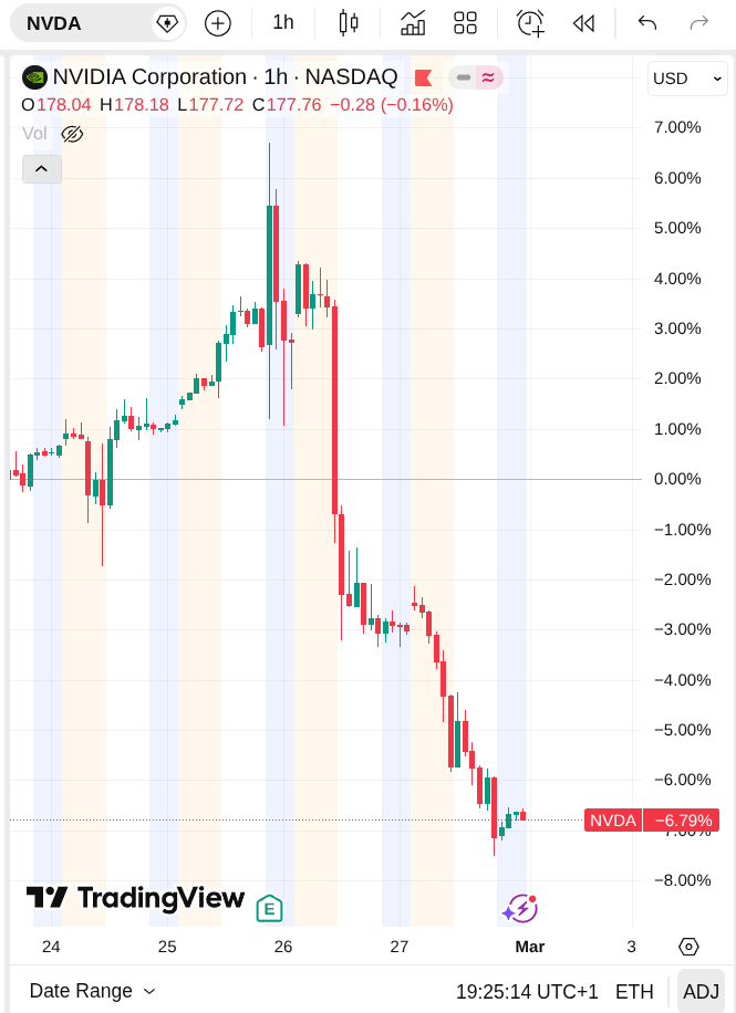 Cours de l'action NVIDIA heure par heure depuis mercredi 25/02, on voit le cours chuter très brutalement, le 26, puis plus progressivement entre le 27/02 et le 01/03