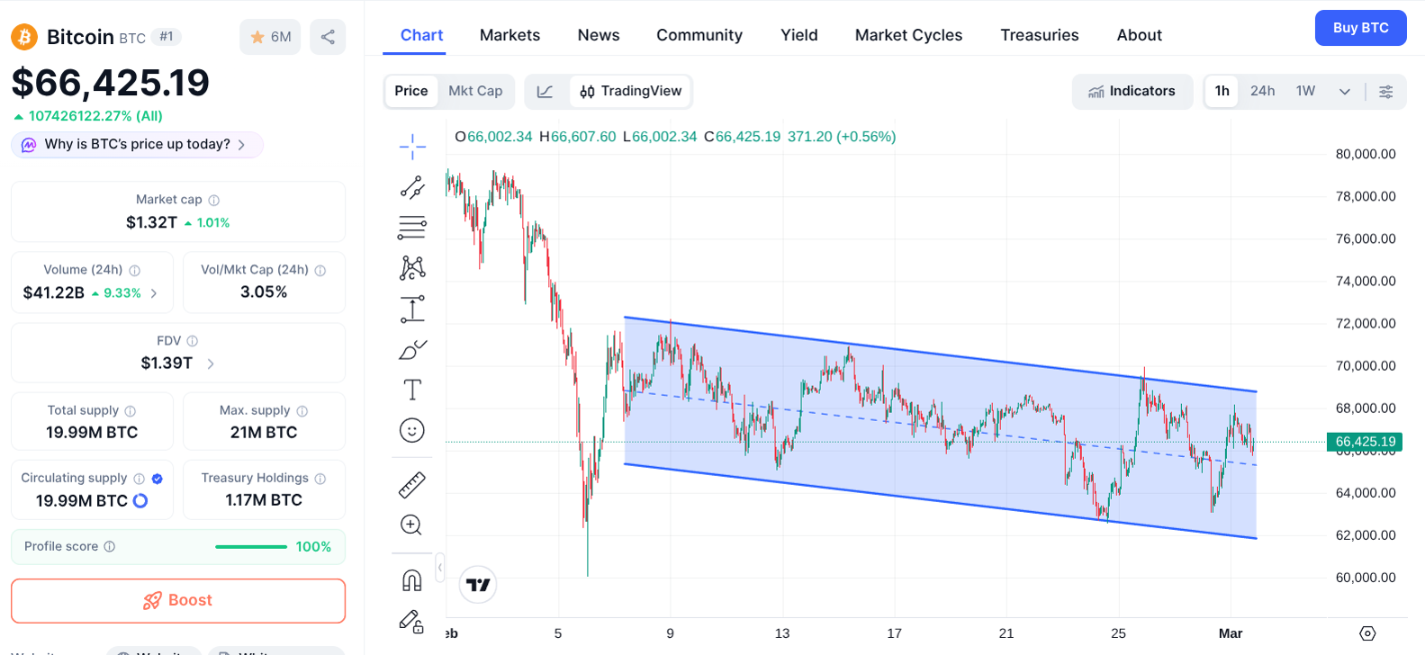 Graprique montrant le cours du bitcoin depuis début février (valeur actuelle : 66 425$). On voit que le cours oscille entre 66 et 71k les premiers jours, et que au fil du temps cette zone descend jusqu'à 63-68 ces derniers jours.