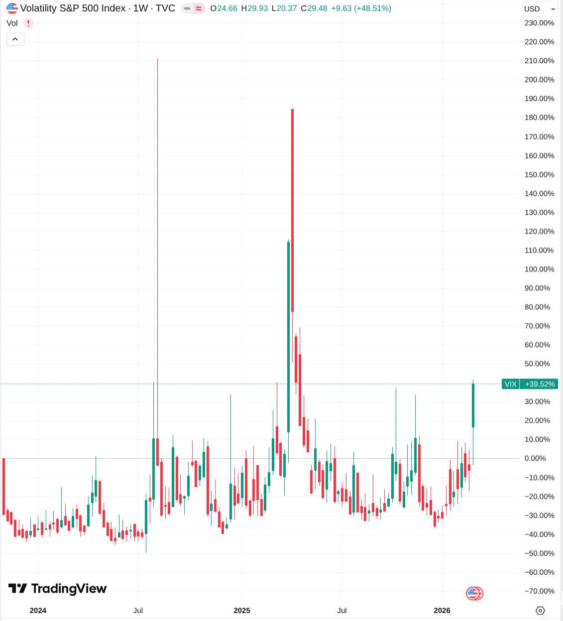 Cours du VIX semaine par semaine depuis 2024. ON voit un pic très fort +200% en avril 2025 puis une redescente.

La chandelle correspondant à la semaine en cours (1ere semaine de mars) représente une hausse de 40% par rapport à ala précédente. 