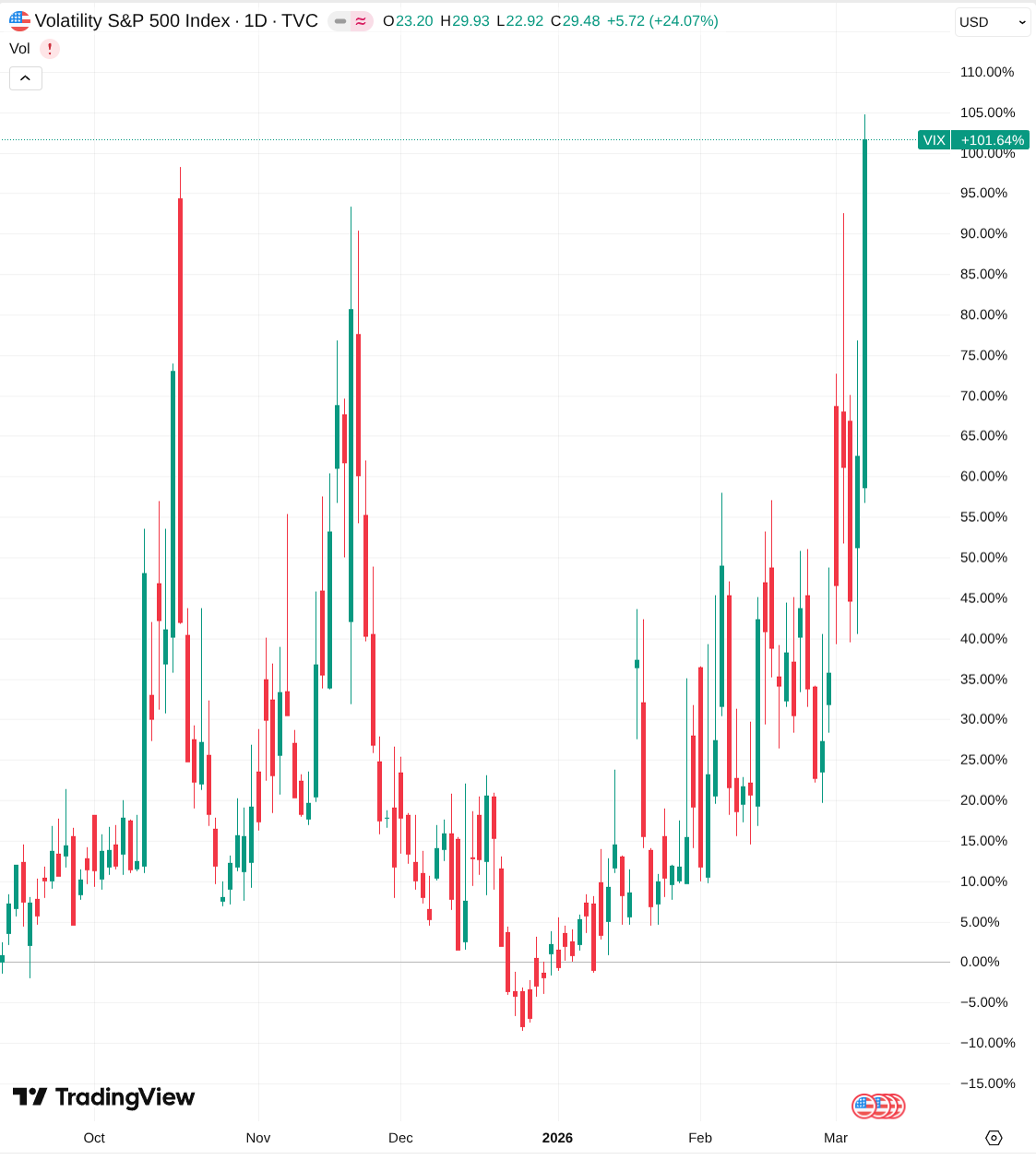 Cours du VIX jour par jour sur 6 mois, depuis octobre 2025. La valeur est actuellement a +101% depuis octobre 2025, et la plus élevée, un peu au dessus des pics de octobre et novembre.

On voit une augmentation continue depuis début 2026 de 35% jusqu'à la semaine dernière. Et +65% sur cette semaine, dont 40% aujourd'hui