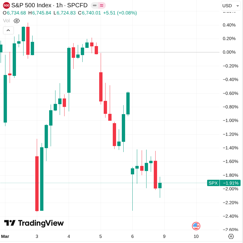 Cours du S&P 500 heure par heure sur la première semaine de mars 2026 avec les mouvements décrits dans le post