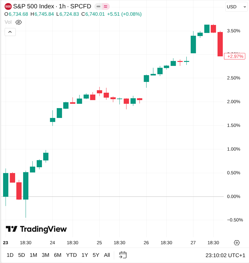 Cours du S&P 500 heure par heure sur la semaine du 23 juin 2025. Le cours évolue doucement à la hausse avec peu de mouvements brusques.
