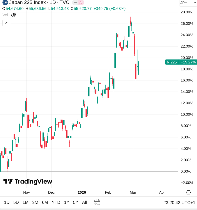 Cours du nikkei heure par heure entre novembre 2025 et mars 2026 avec des variations très brutales ces derniers jours