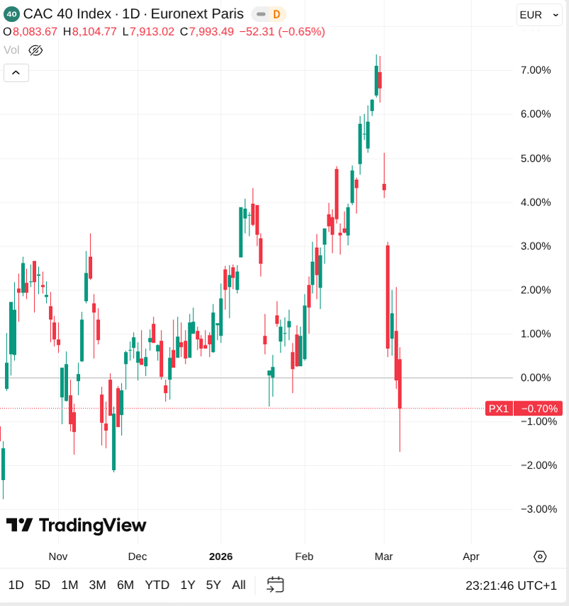Cours du CAC 40 heure par heure entre novembre 2025 et mars 2026 avec des variations et chutes très brutales ces derniers jours