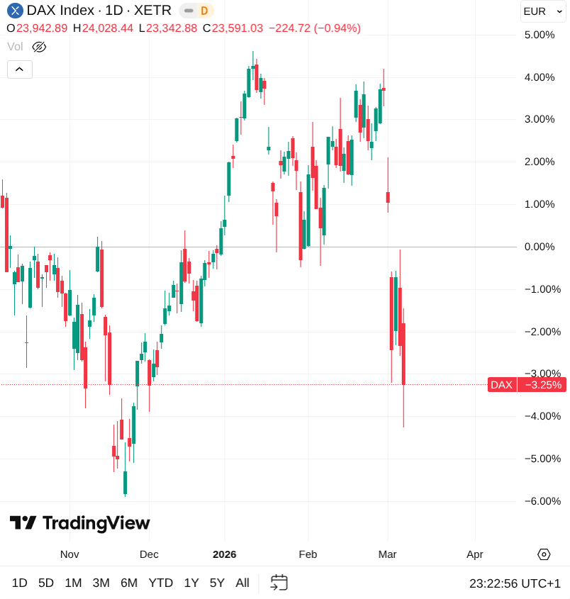 Cours du DAX heure par heure entre novembre 2025 et mars 2026 avec des variations et chutes très brutales ces derniers jours