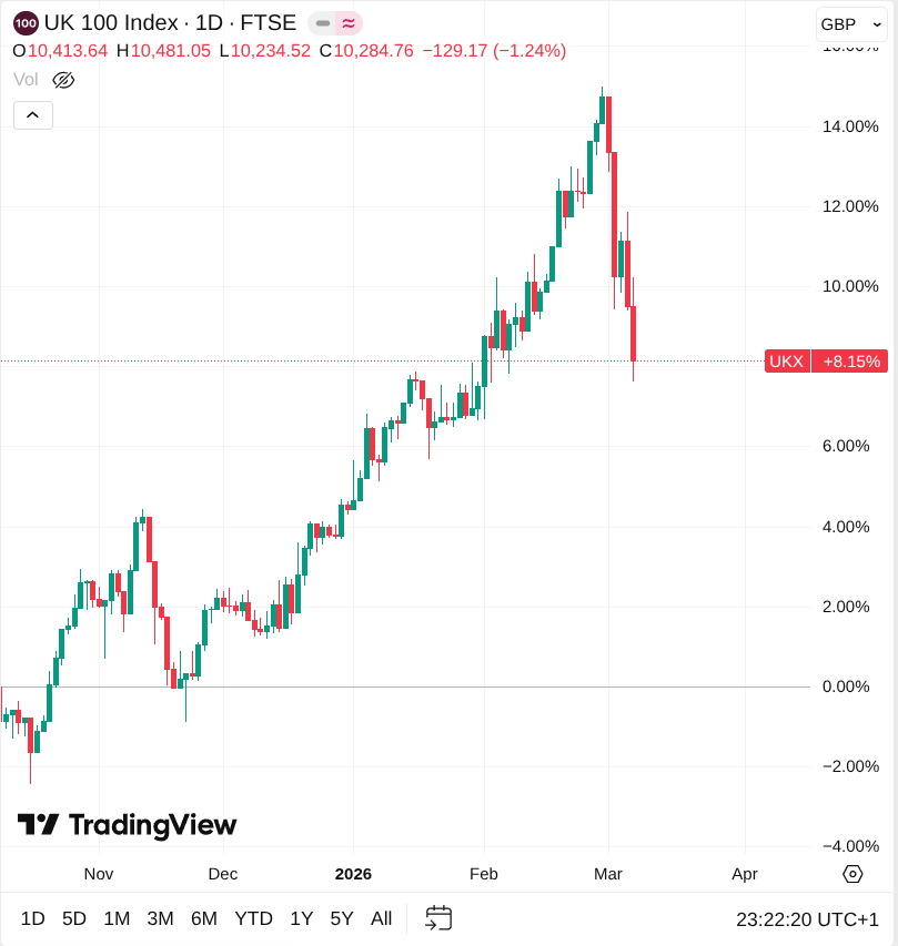 Cours du FTSE heure par heure entre novembre 2025 et mars 2026 avec des variations et chutes très brutales ces derniers jours