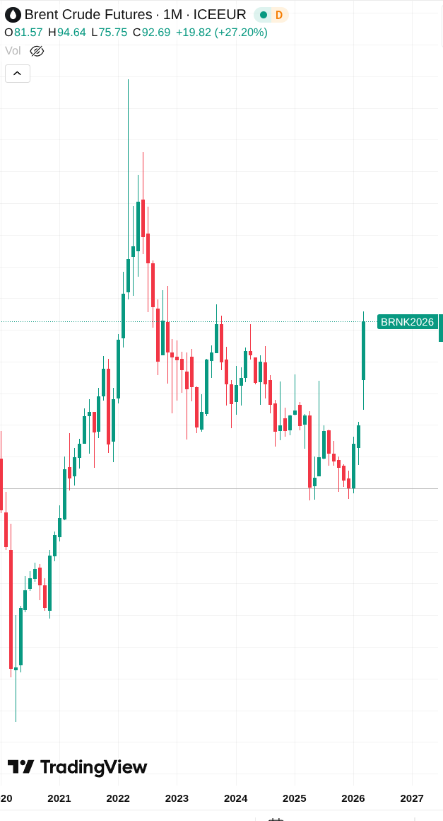 Cours des Brend Crude Futures mois par mois entre 2020 et 2026. On voir un pic en 2022, puis une redescente progressive, puis une hausse très brutale sur mars 2026.