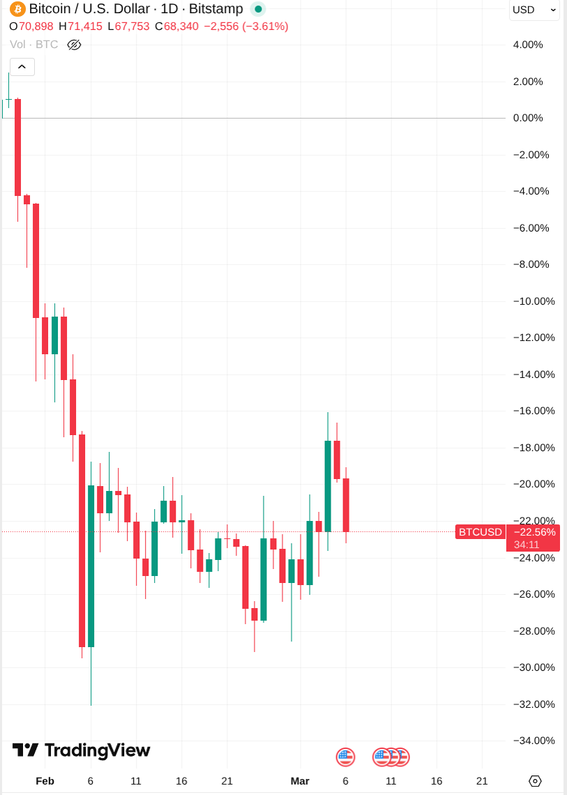 Cours du bitcoin jour par jour depuis février, globalement coincé entre 63 000 et 70 000 exception faite du bref rallie de la première semaine de mars avec une poussée à 73 000 puis une redescente à 68 000