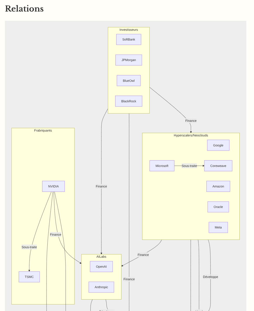 Diagramme intitulé "Relations" qui montre des groupes comme "Investisseurs", "Fabriquants", "AI Labs", "Hyperscalers" et leurs relations (finance, développe, etc.)

Le diagramme est tronqué à la moitié basse