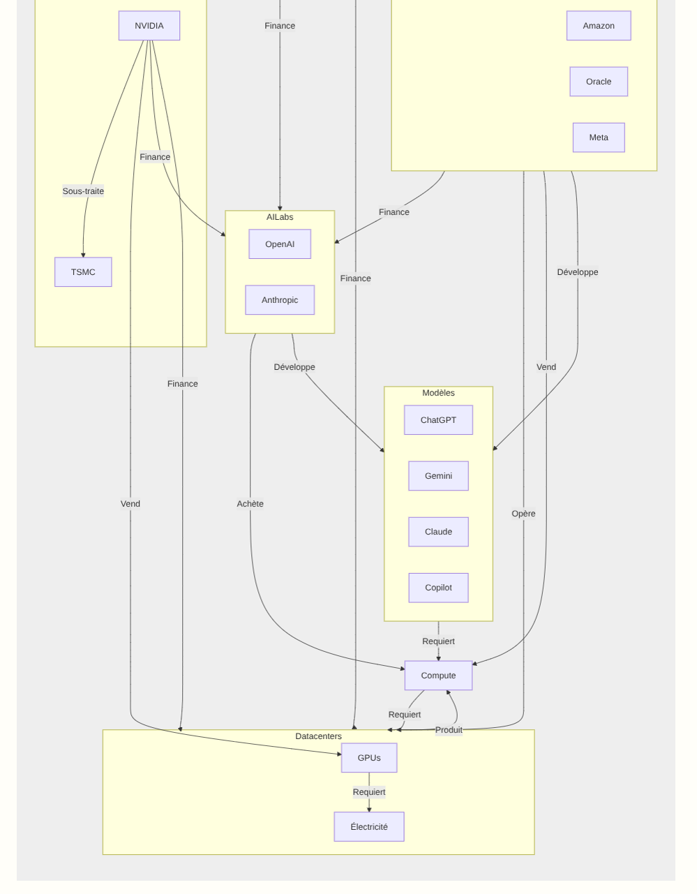 Deuxième moitié du diagramme qui fait apparaitre AI Labs, Modèles, Datacenters, et de nouvelles relations "Achète", "Requiert", "Opère", "Vend"