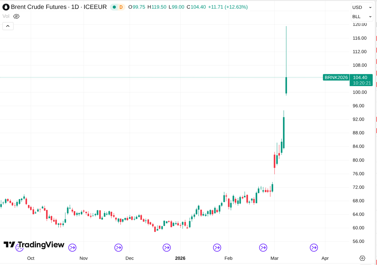 
Cours de Brent Crude Future par jour sur 7 mois. Le cours passe de 80 fin février à 104 aujourd'hui